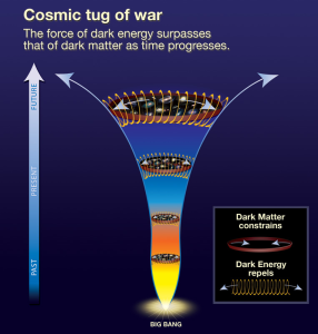 Dark Energy Findings Challenge Our Understanding of the Universe